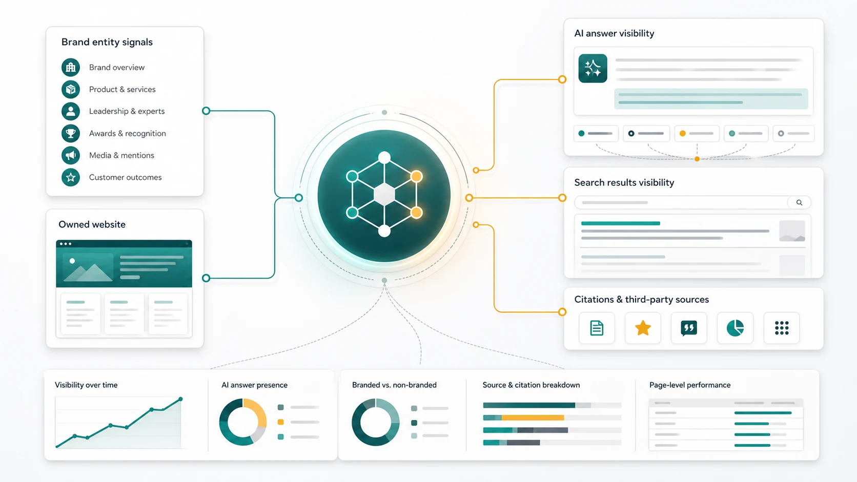 Brand SEO evidence map connecting entity signals, owned pages, search visibility, and AI answer citations