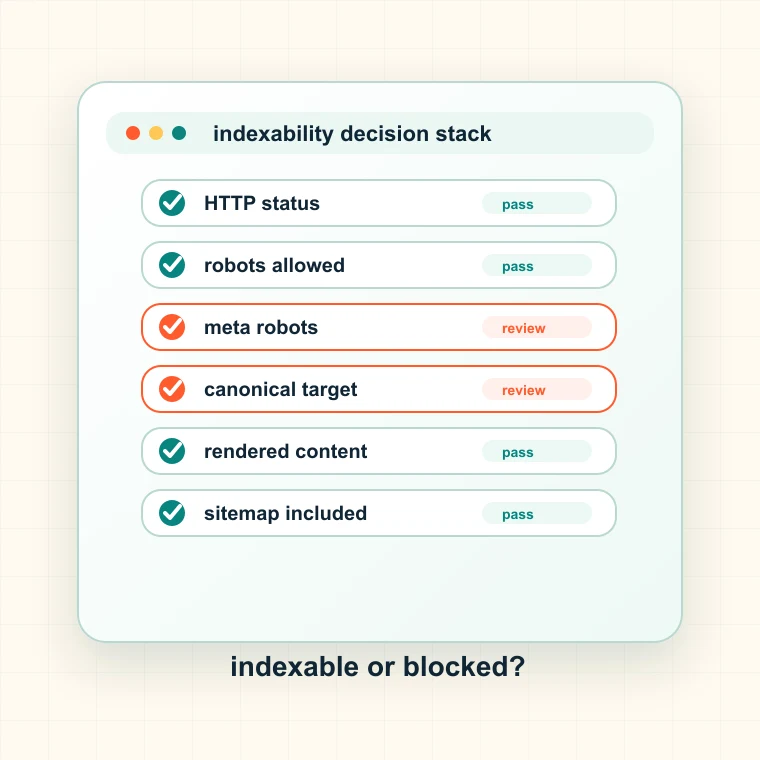 Indexability checker interface showing status, robots, noindex, canonical, and redirect checks for a page