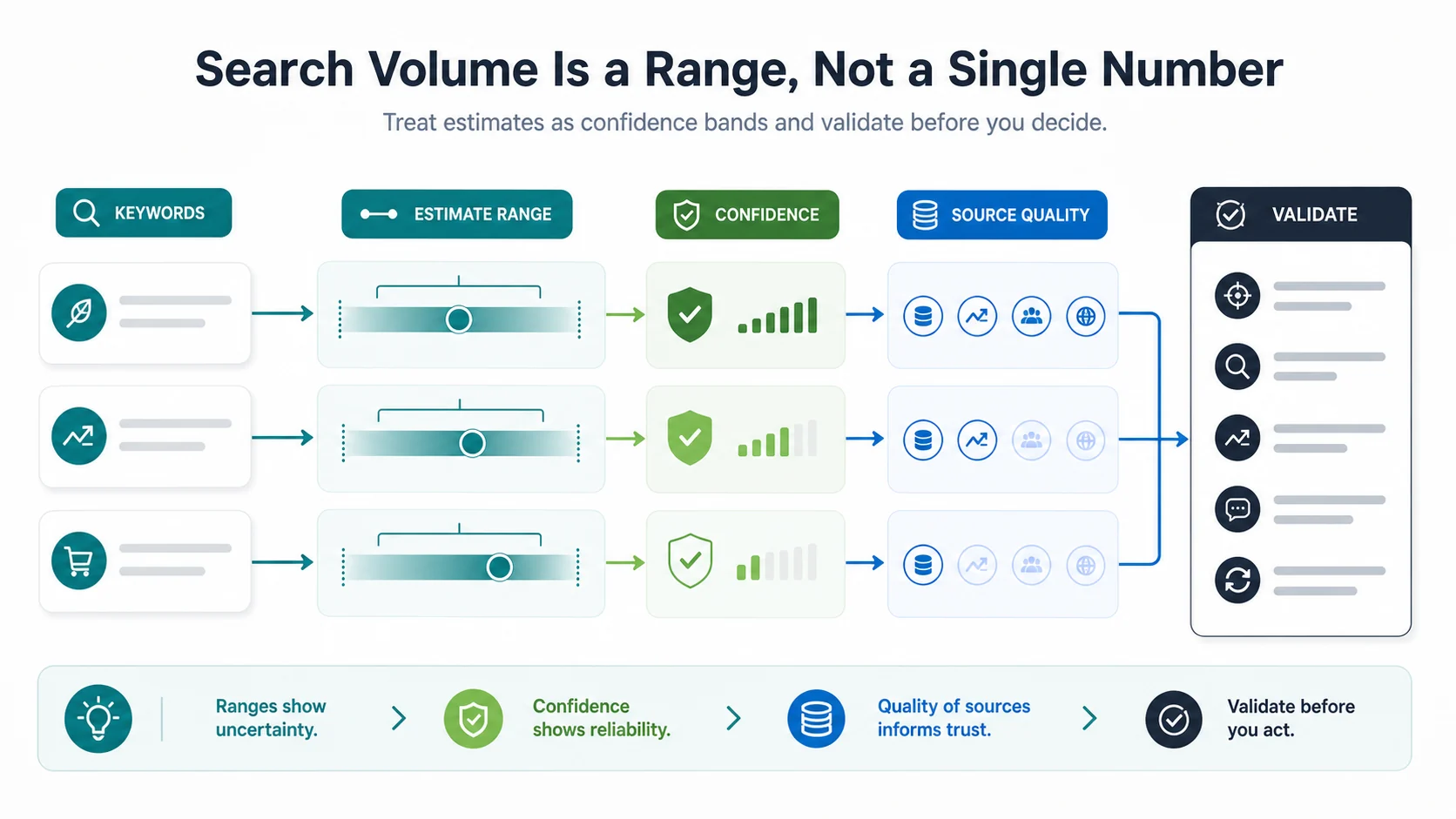 Search-volume estimates shown as confidence bands before validation