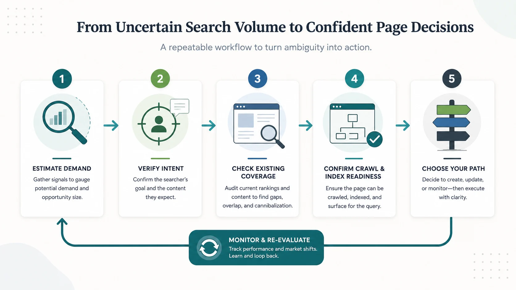 Workflow for turning uncertain search volume into create, update, or monitor decisions