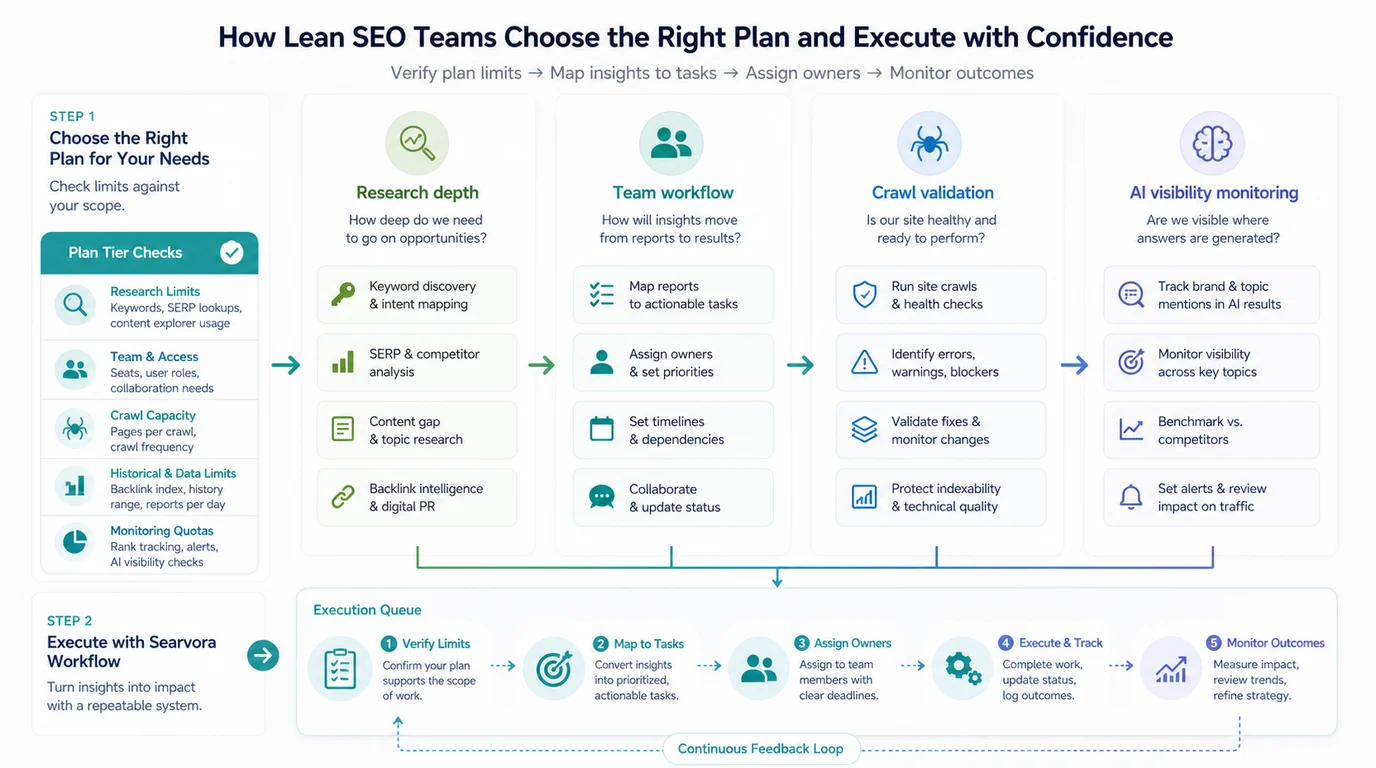 Searvora workflow map connecting plan-limit checks to research depth, team workflow, crawl validation, and AI visibility monitoring