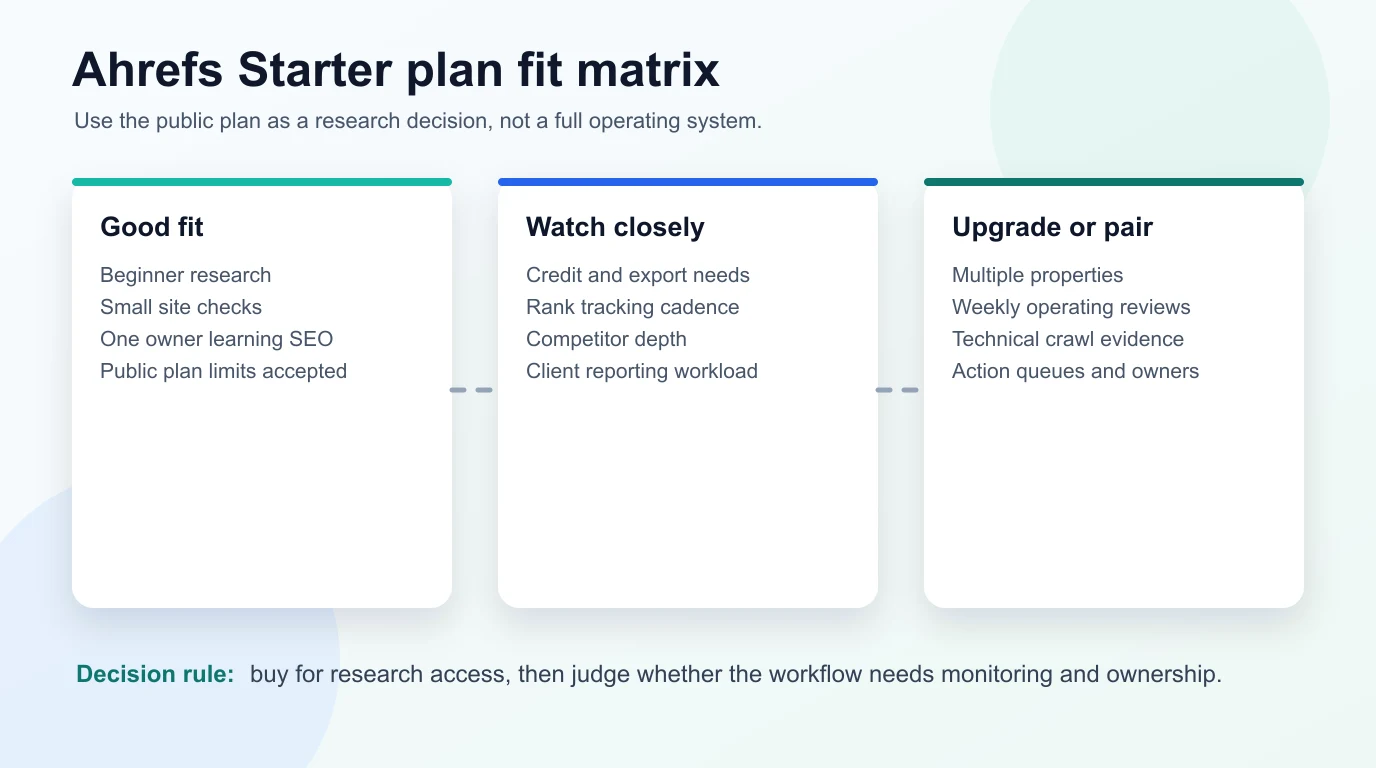 Ahrefs Starter plan fit matrix showing good-fit, watch-closely, and upgrade-or-pair scenarios