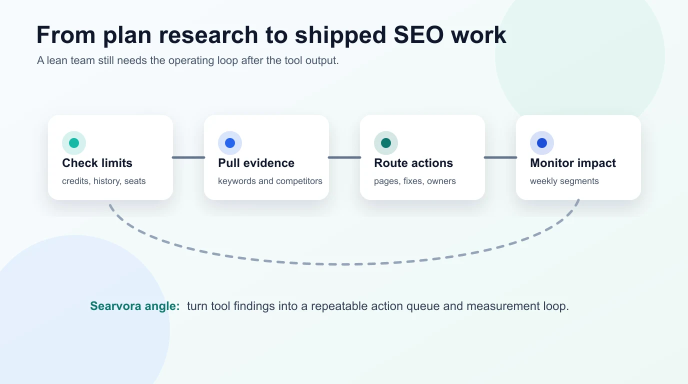 Workflow loop from checking Ahrefs Starter plan limits to pulling evidence, routing actions, and monitoring impact