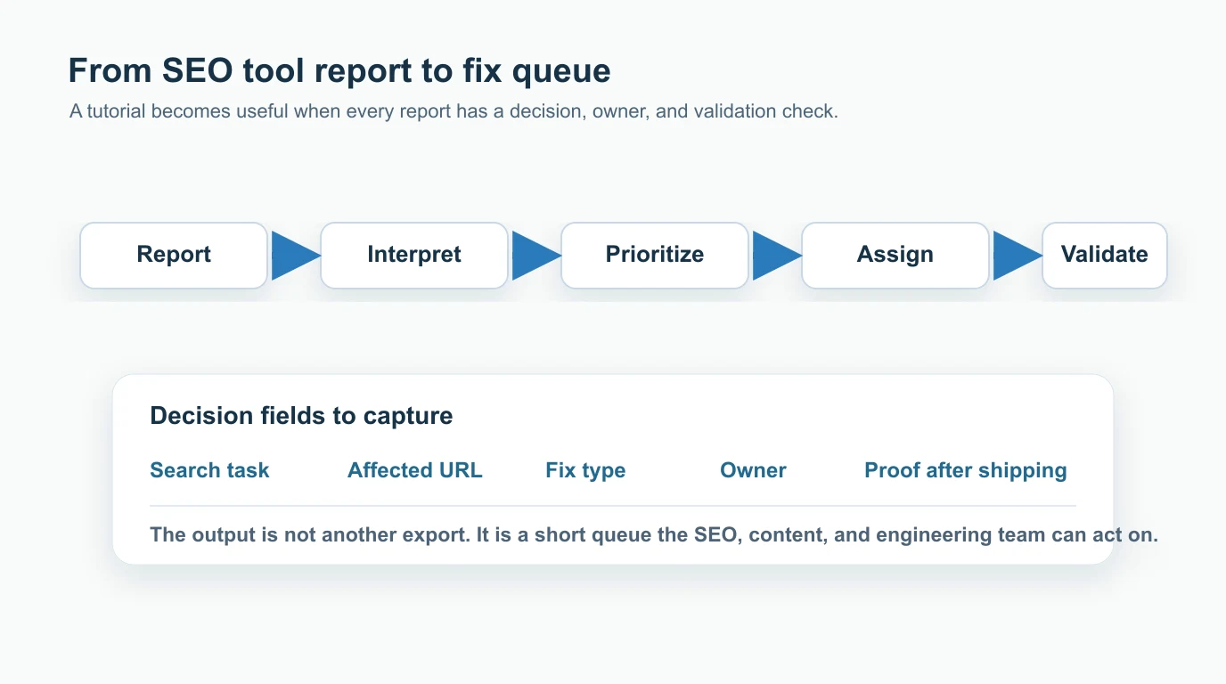 Workflow from SEO tool report to interpretation, prioritization, assignment, and validation