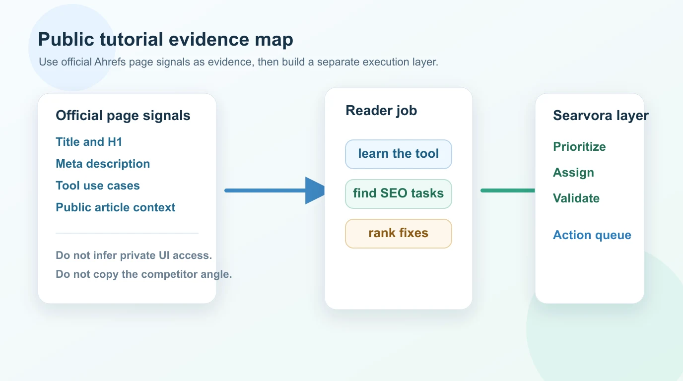 Public Ahrefs tutorial evidence map connecting page signals to a Searvora execution layer