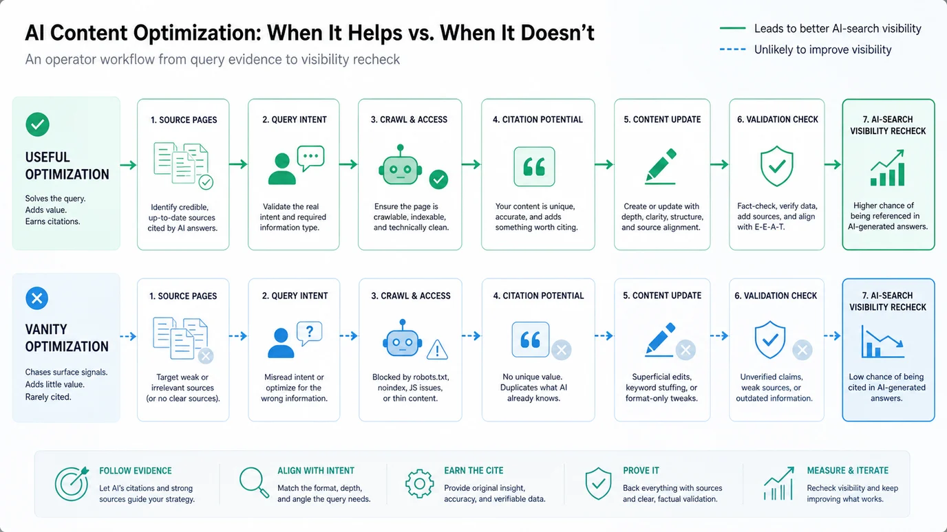 Decision map for useful AI content optimization versus vanity edits