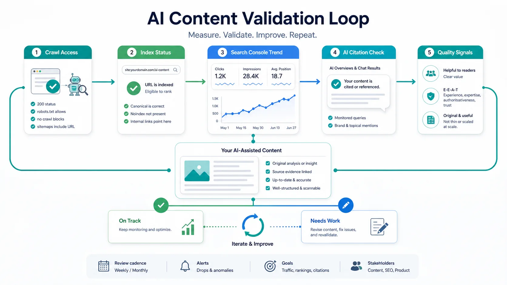 Validation loop for AI-assisted content across crawl, index, Search Console, and AI citation checks