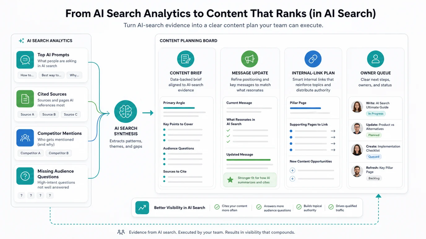 AI search analytics planning board for content briefs and owner queues
