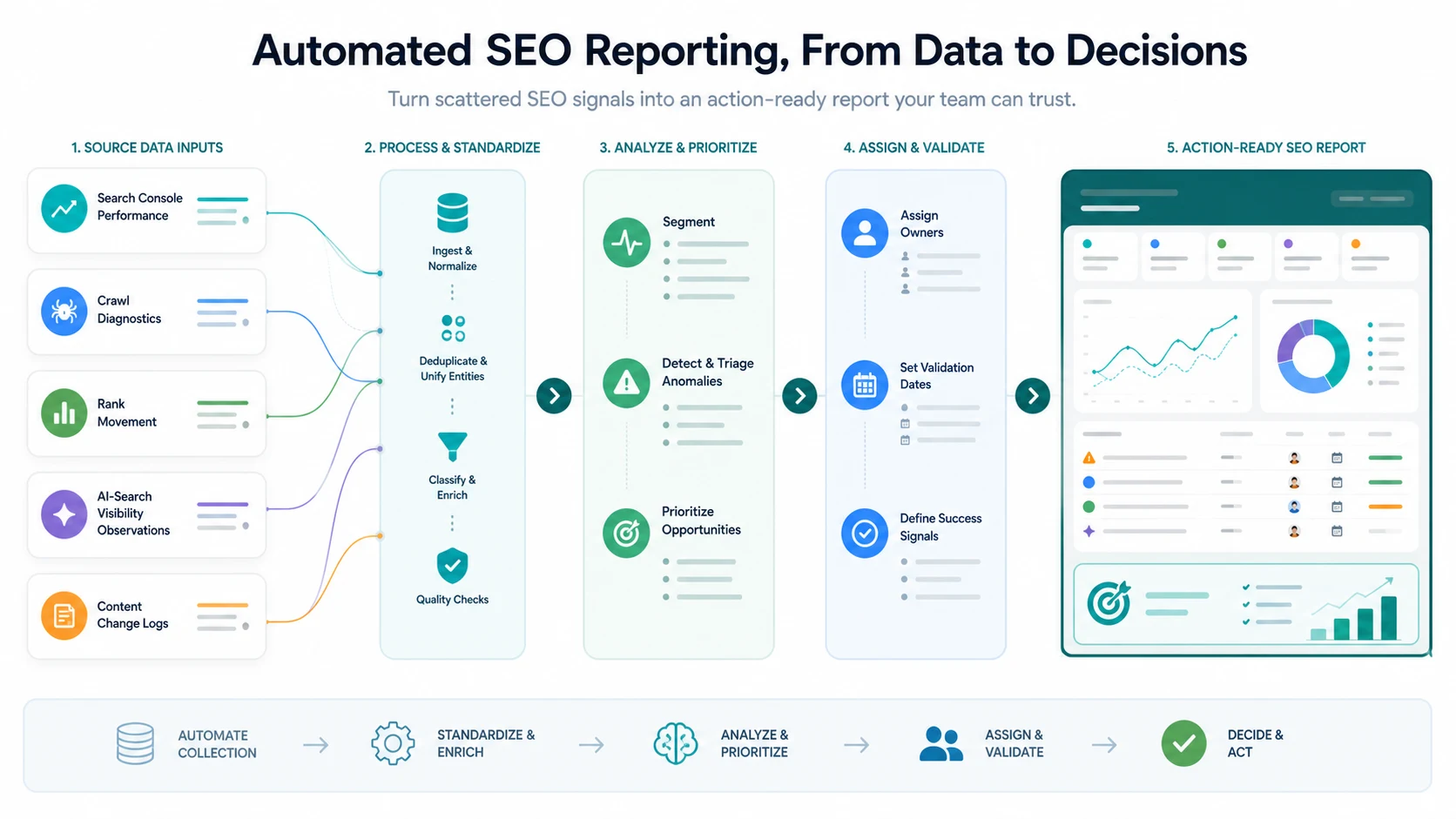 Automated SEO reporting workflow from source data inputs to an action-ready SEO report