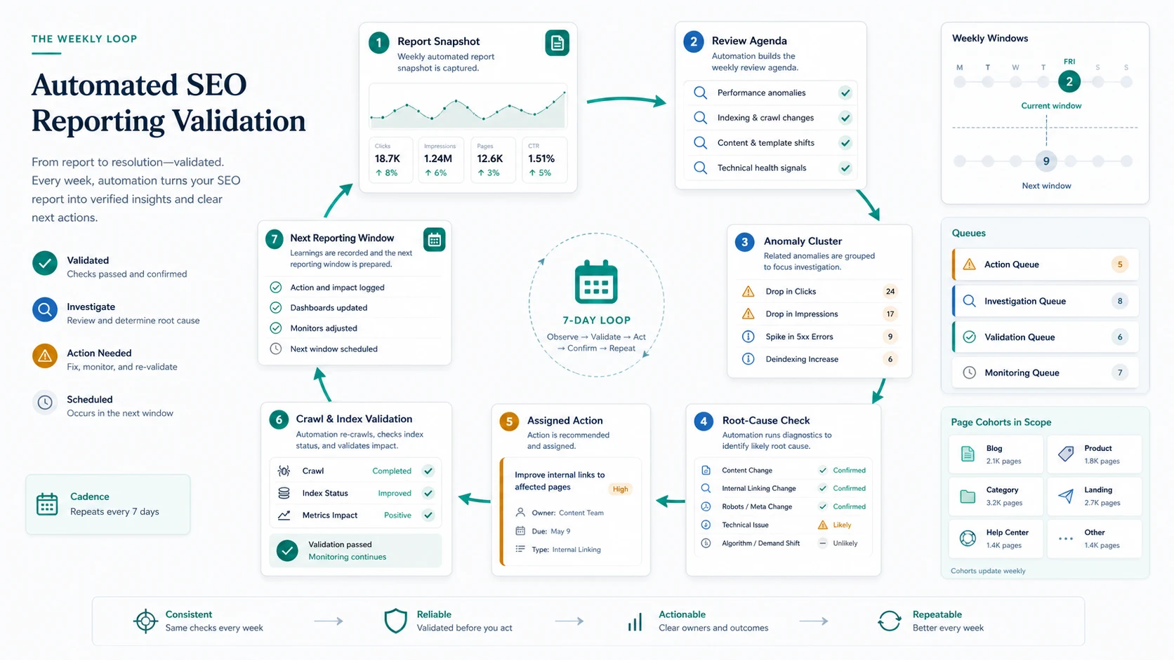 Weekly automated SEO reporting validation loop from report snapshot to anomaly cluster, owner action, crawl validation, and next reporting window
