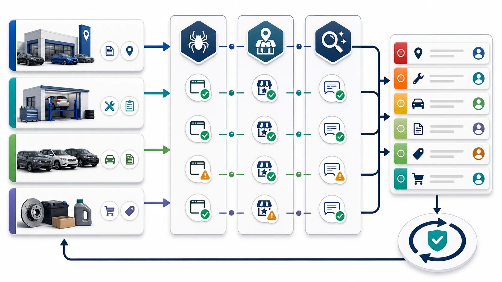 Automotive SEO workflow from page inventory through crawl and local checks to a prioritized action queue
