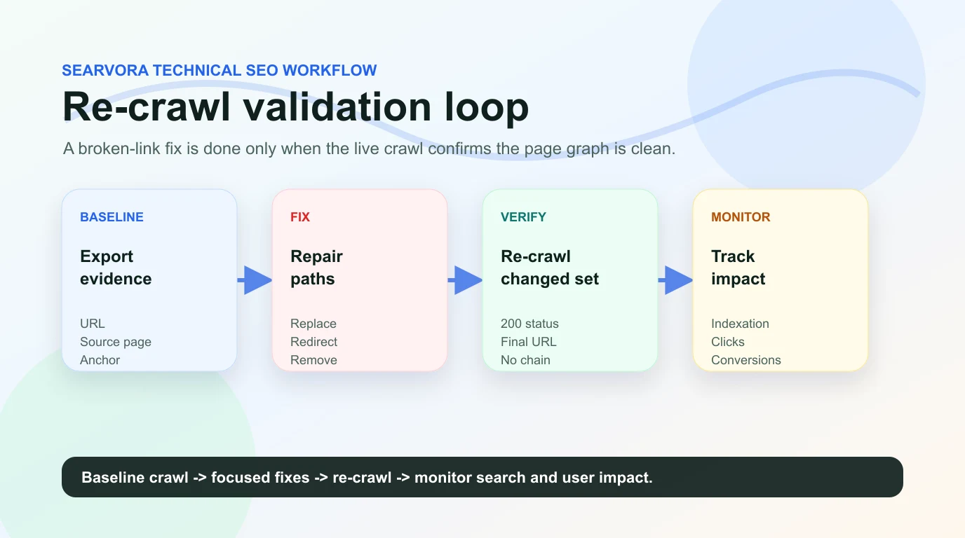 Broken link checker validation loop from baseline crawl to focused fixes, re-crawl, and monitoring