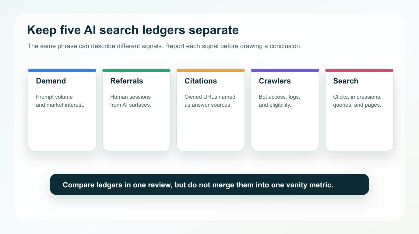 Five AI search ledgers separating demand estimates, AI referrals, citations, crawler access, and classic search performance