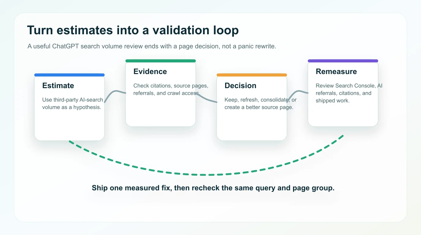 Validation loop from ChatGPT search volume estimate to citation evidence, page fixes, and remeasurement