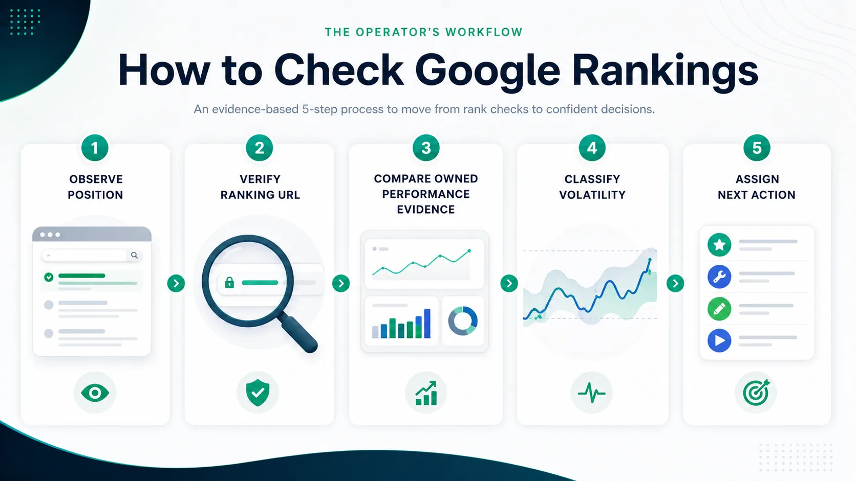 Five step workflow for checking Google rankings with evidence before assigning SEO work
