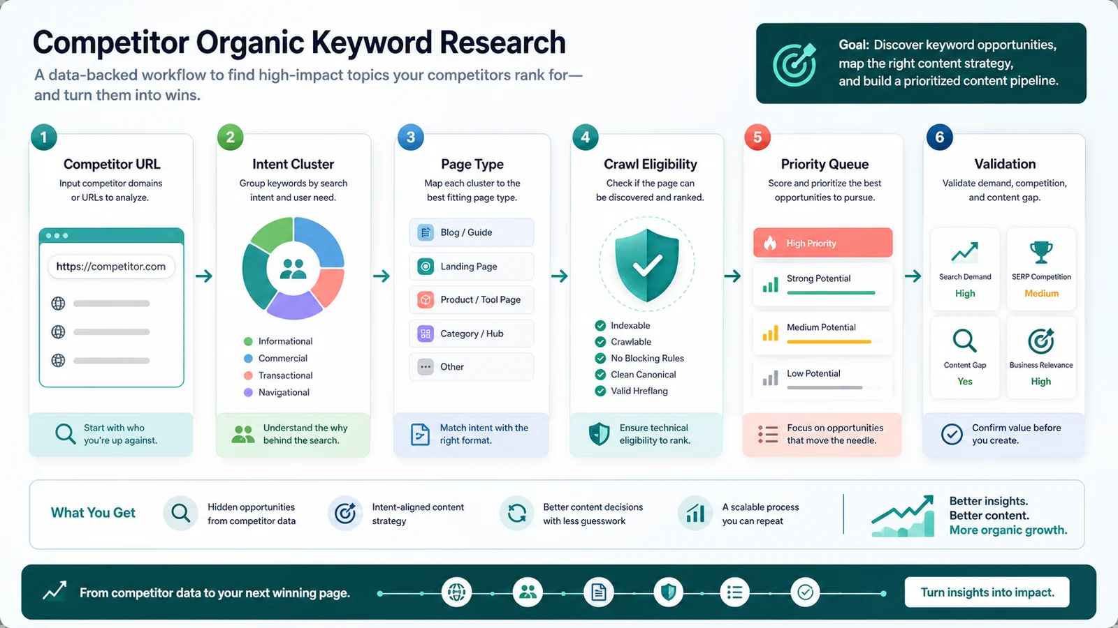 Competitor organic keyword research workflow from competitor URLs to intent clusters, page types, crawl eligibility, priority queues, and validation
