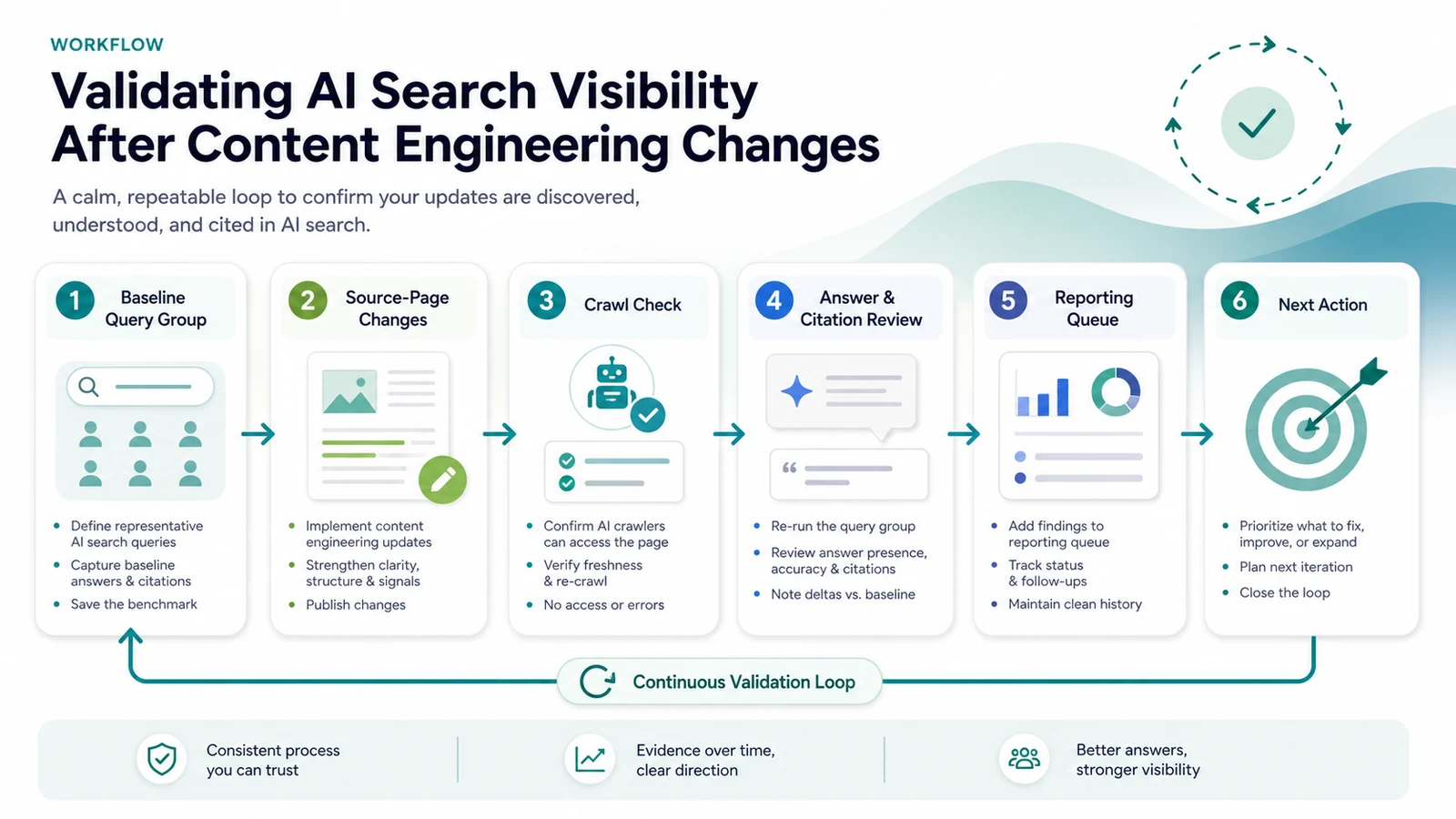 Validation loop for AI search visibility after content engineering changes, from baseline query group to crawl check, citation review, reporting queue, and next action