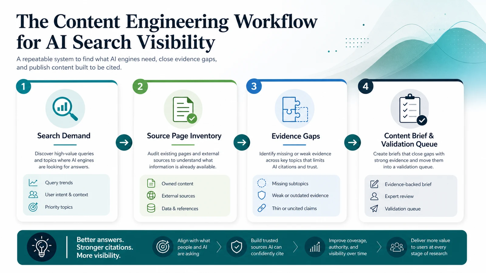 Content engineering workflow from search demand to source page inventory, evidence gaps, content briefs, and validation queue