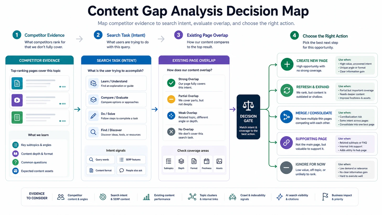 Decision map for content gap analysis showing competitor evidence, search task, existing-page overlap, and action routing