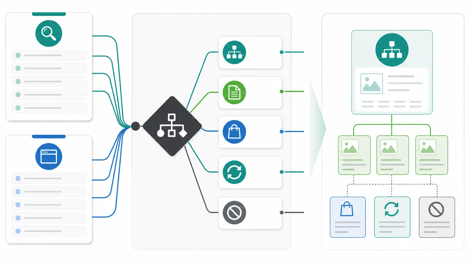 Content hub page-job map routing search tasks and existing URLs into parent hubs, child articles, product pages, refreshes, and no-new-page decisions