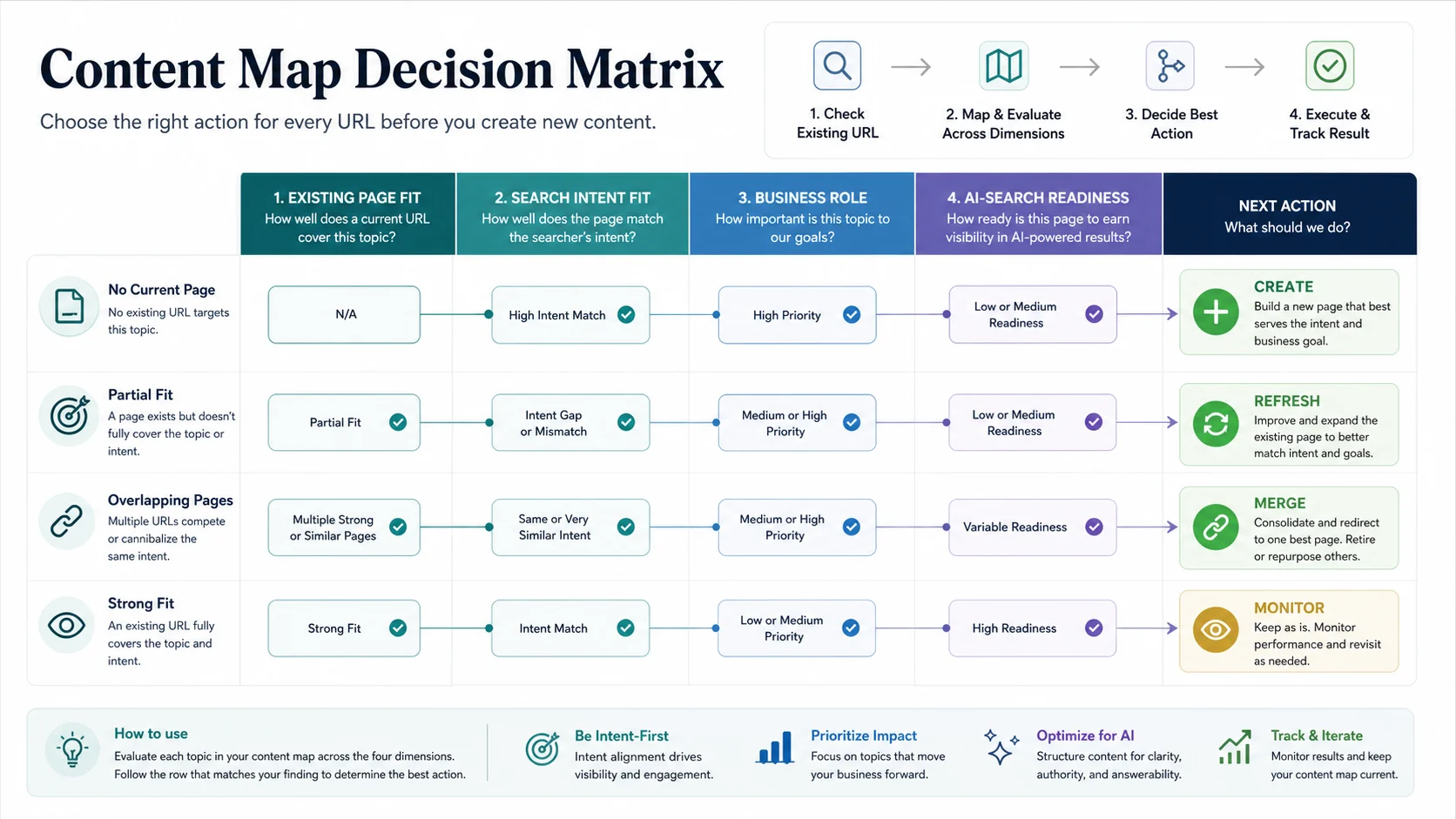 Content map decision matrix for choosing create, refresh, merge, or monitor actions