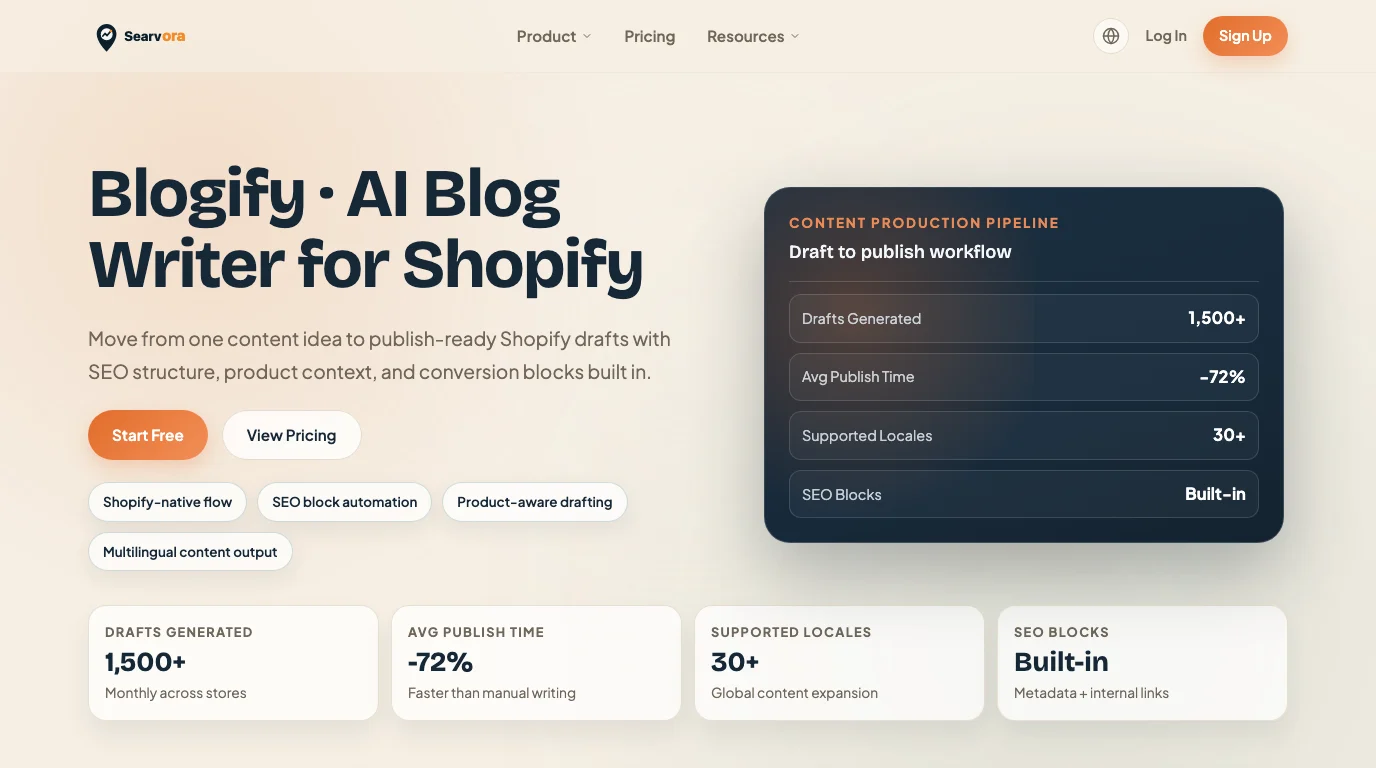 Searvora Blogify product page showing the Shopify content production workflow