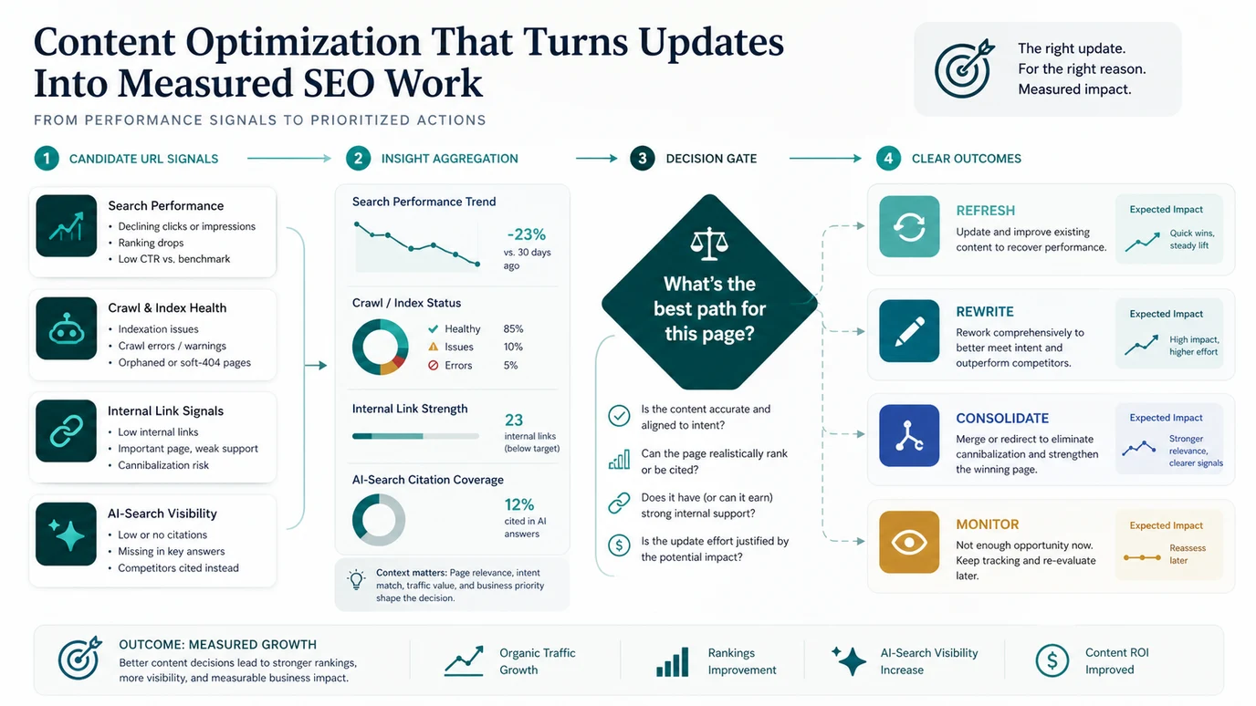 Content optimization decision gate from search performance and crawl signals to refresh, rewrite, consolidate, or monitor outcomes