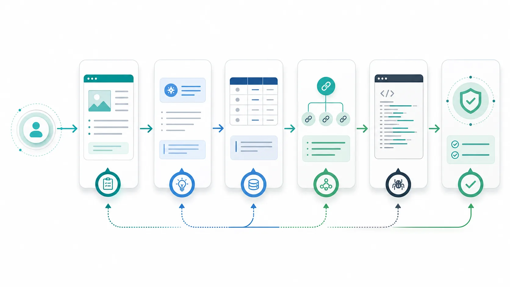 Workflow showing how page job, answer sections, evidence, links, crawl-visible HTML, and validation connect to AI search visibility