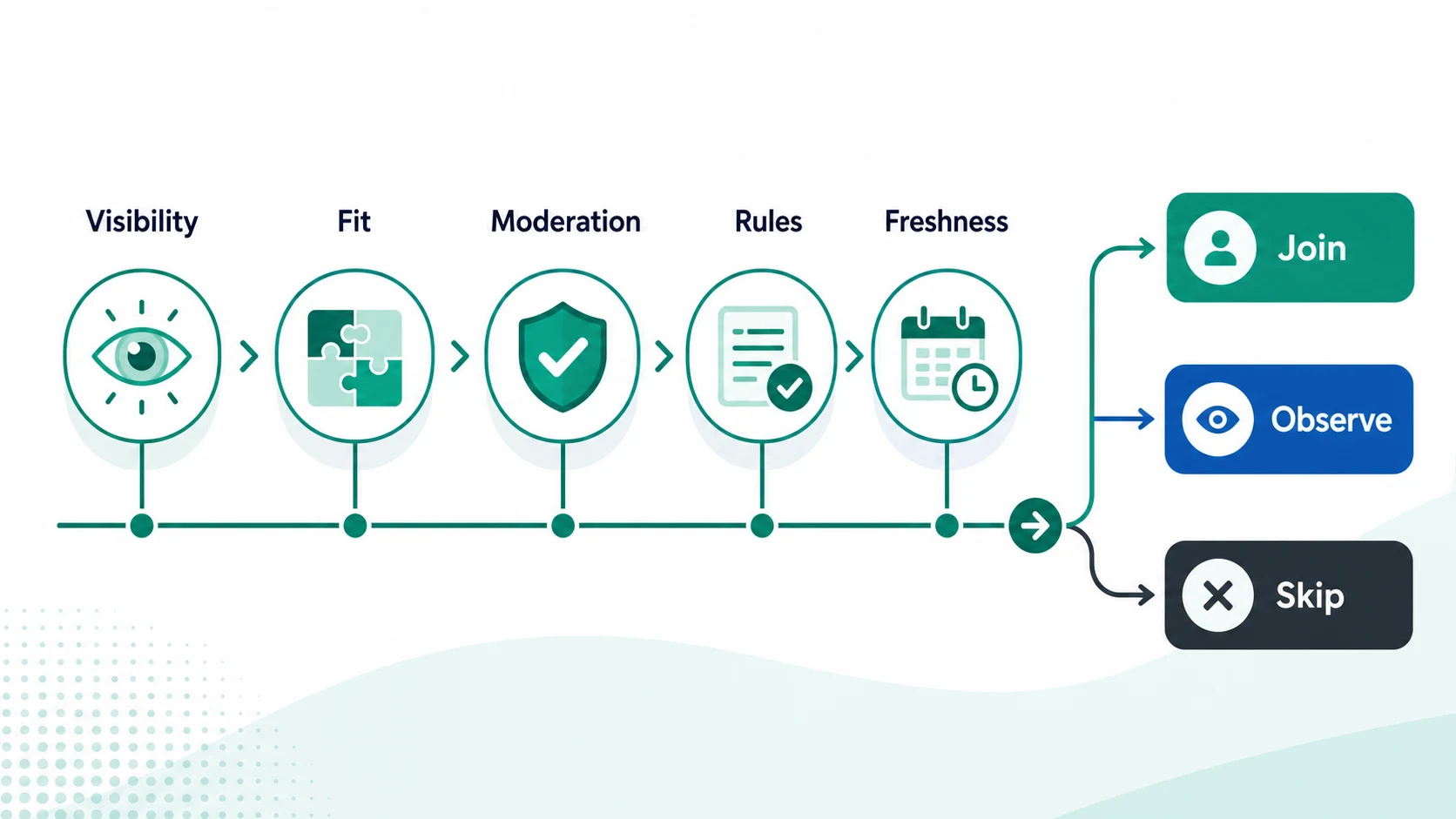 Five-gate framework for evaluating a marketing community by visibility, fit, moderation, rules, and freshness