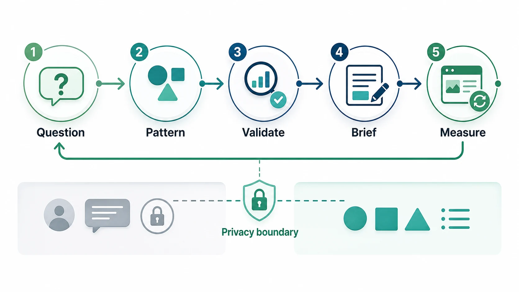 Workflow from recurring community questions to anonymized patterns, validation, content briefs, measurement, and refresh