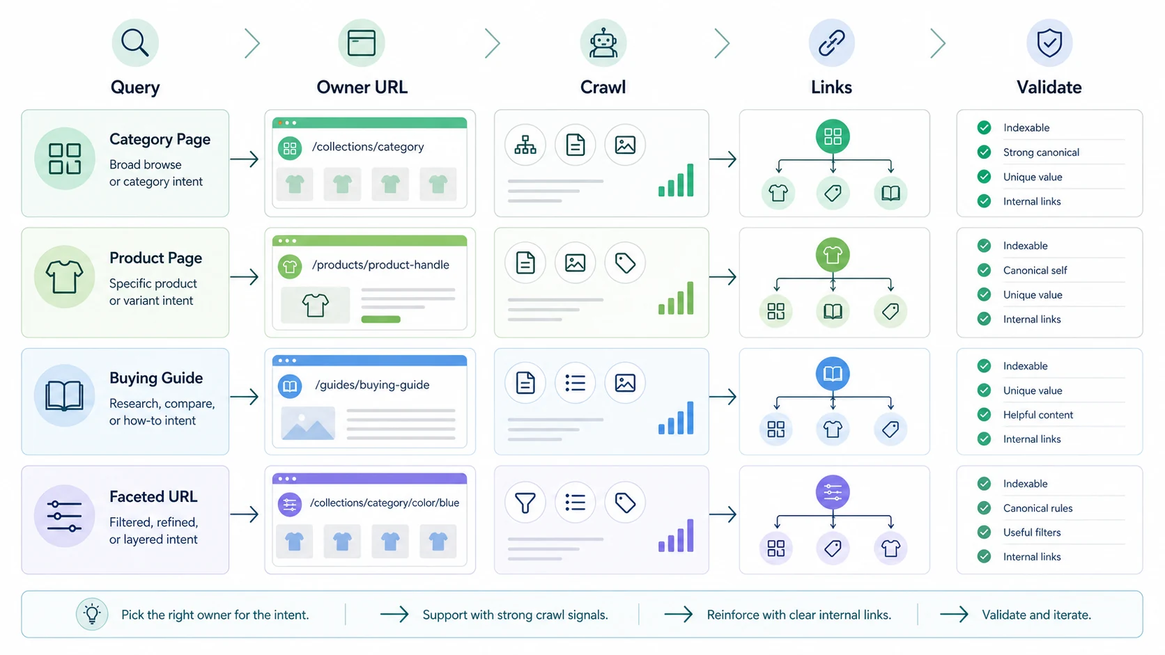 Decision map for choosing the right ecommerce owner URL before optimizing a category page