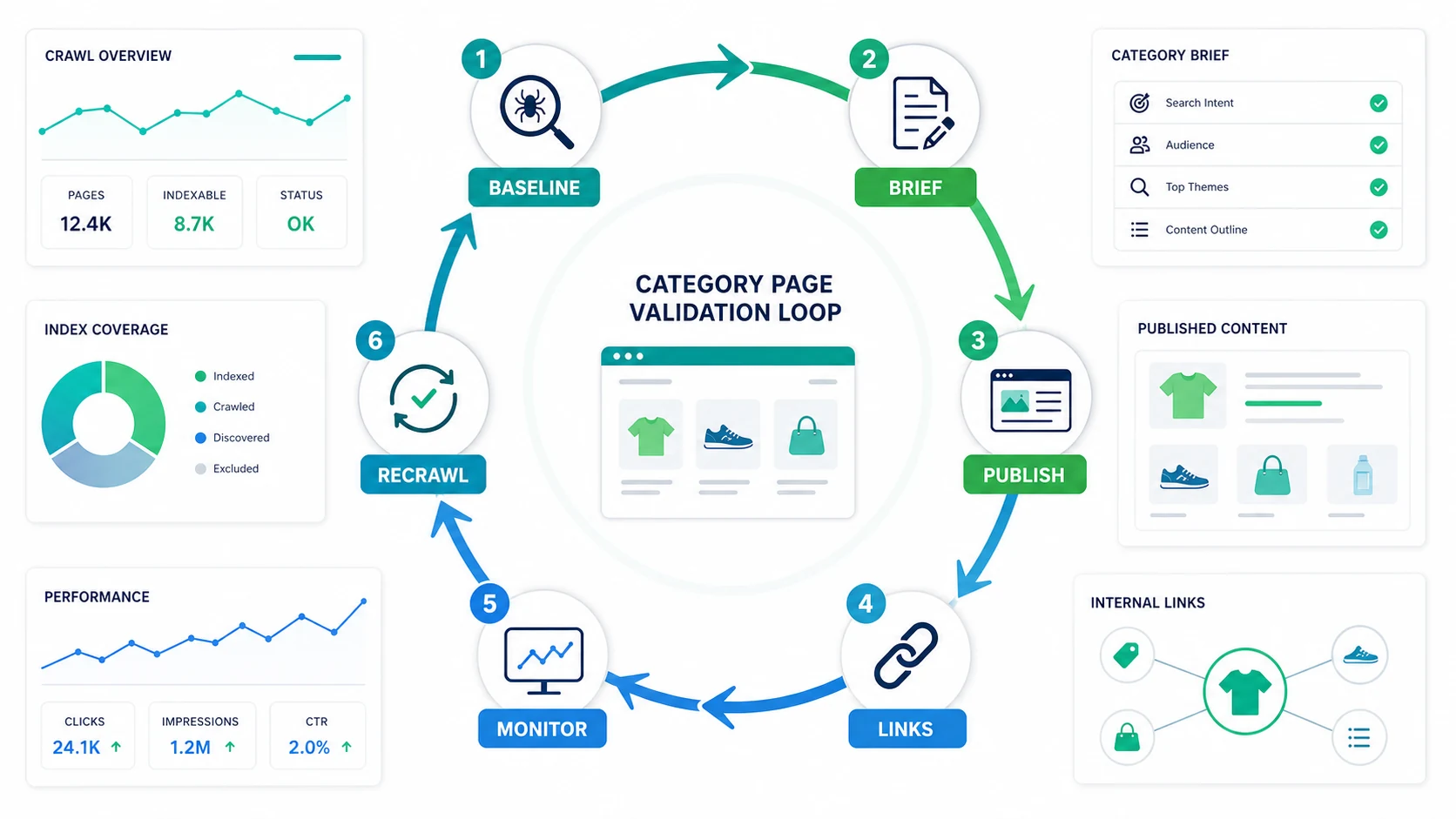 Validation loop for ecommerce category page SEO from baseline crawl to recrawl