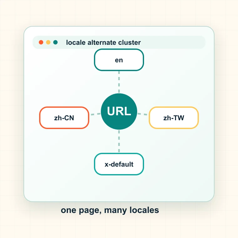 Searvora hreflang tool visual used to plan international ecommerce alternate clusters