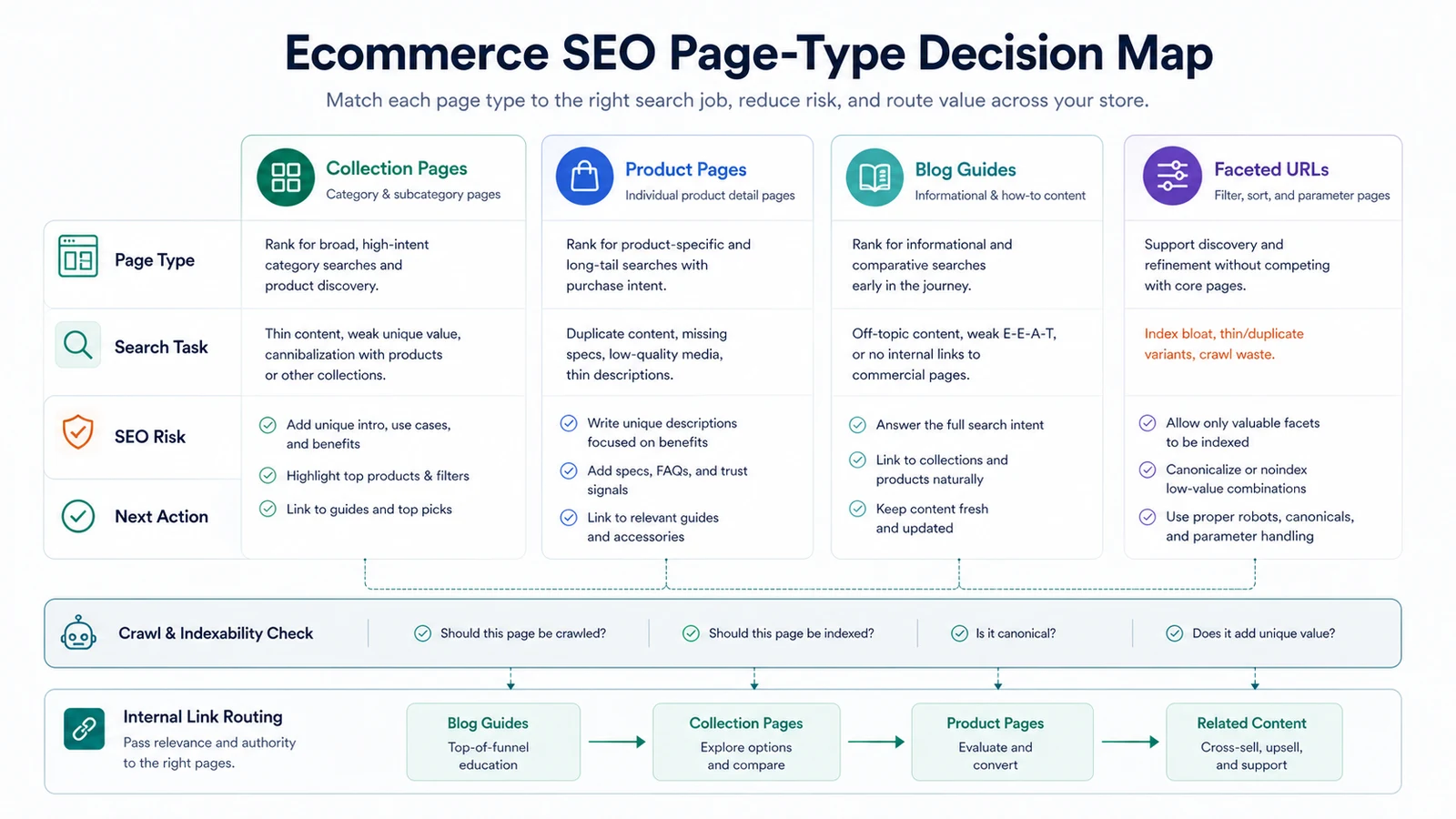 Ecommerce SEO page-type decision map for collections, product pages, blog guides, and faceted URLs