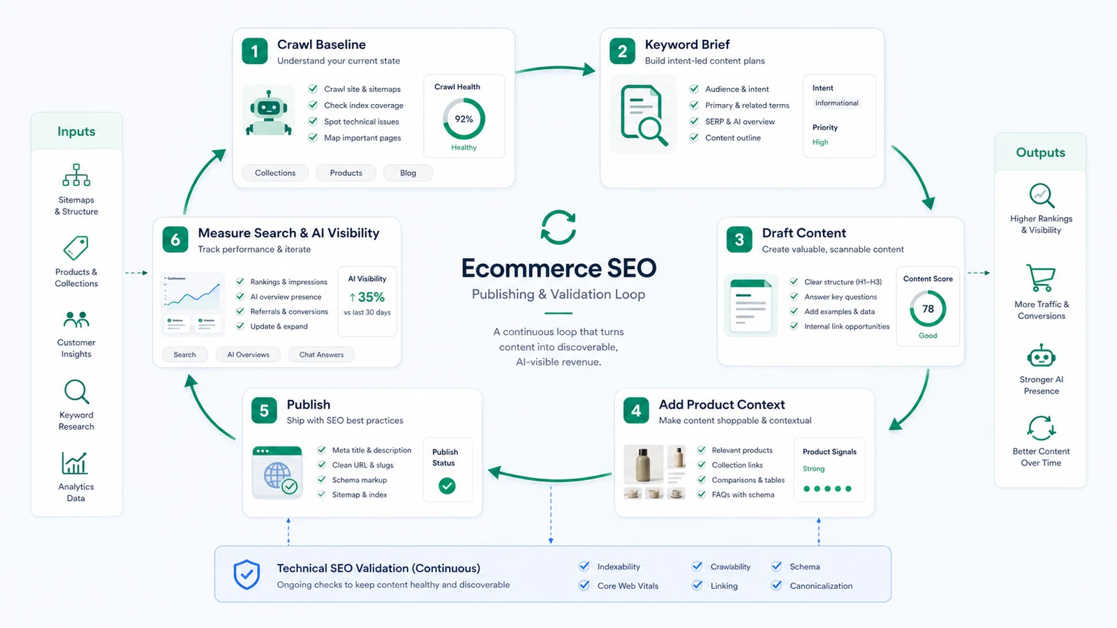 Ecommerce SEO publishing and validation loop from crawl baseline to keyword brief, content draft, product context, publishing, and measurement