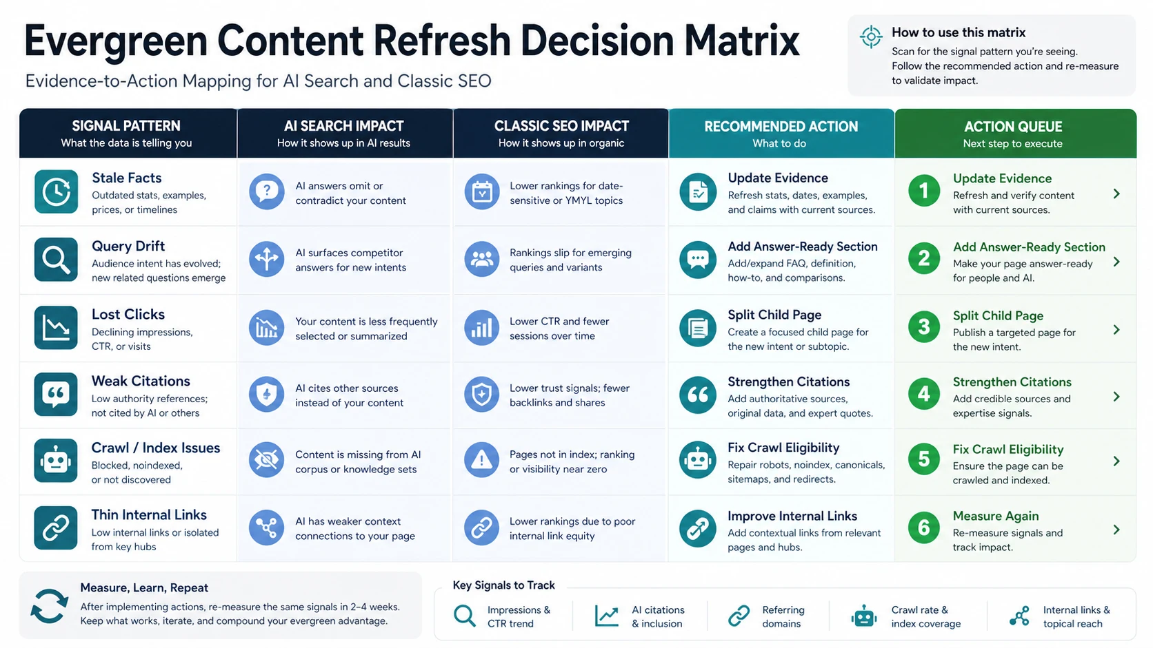 Evergreen content decision matrix mapping stale facts, query drift, weak citations, crawl issues, and thin links to refresh actions