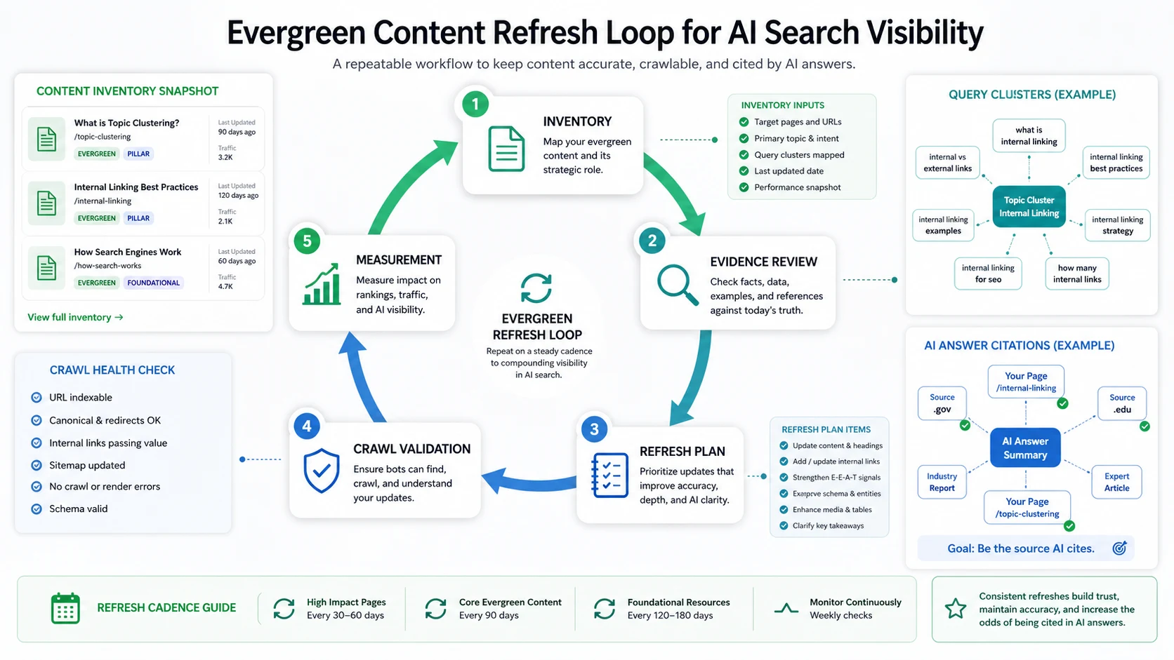 Evergreen content refresh loop connecting inventory, evidence review, refresh planning, crawl validation, and measurement
