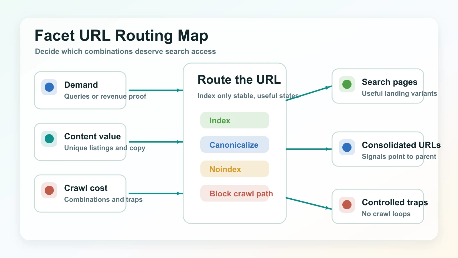 Facet URL routing map showing demand, content value, crawl cost, and indexability decisions