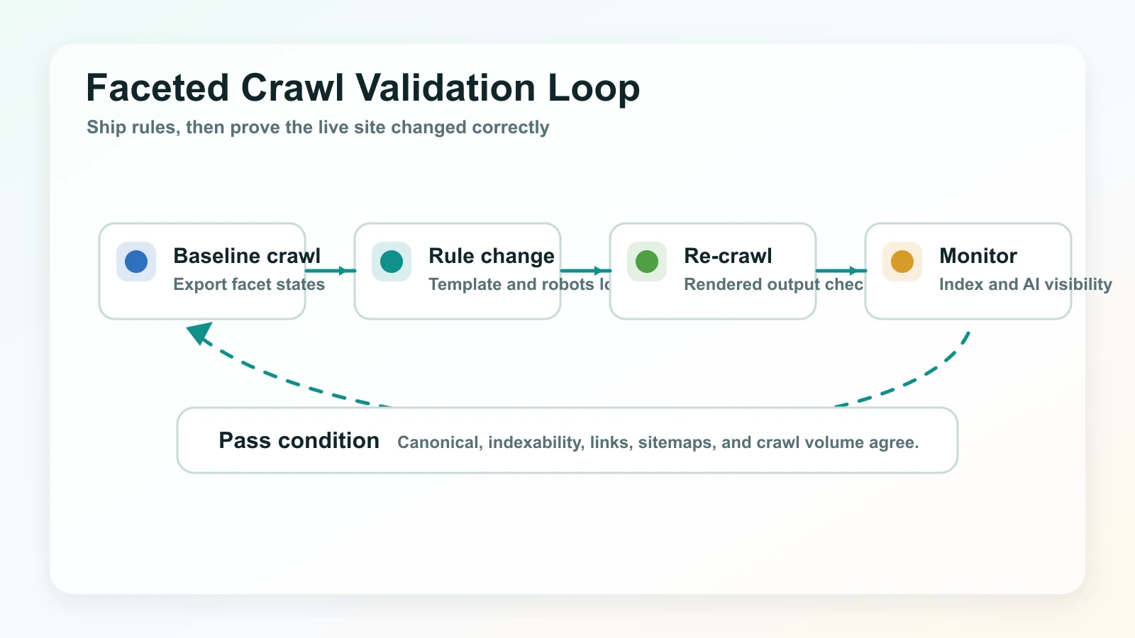 Faceted crawl validation loop from baseline crawl through rule change, re-crawl, and monitoring
