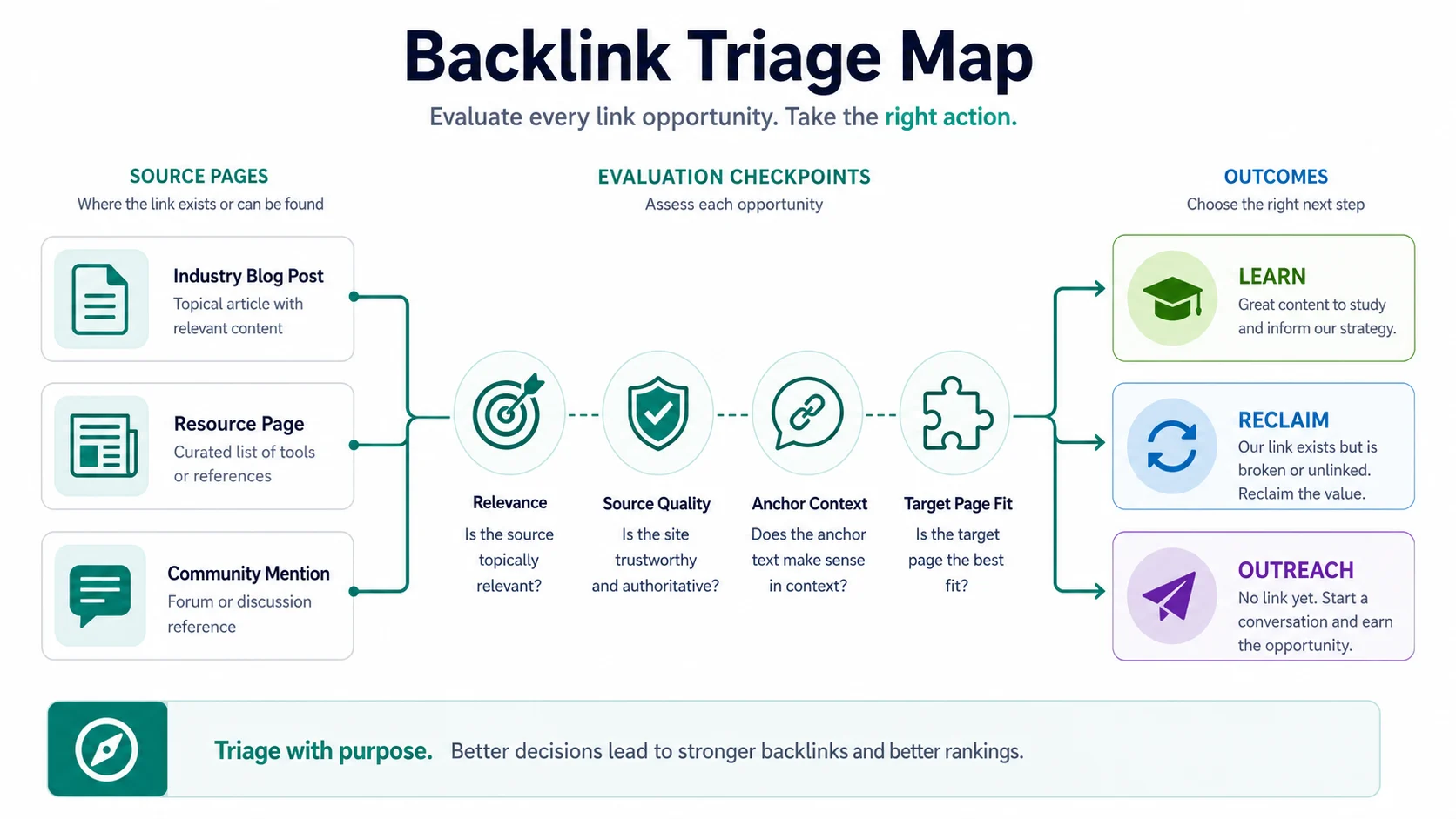 Backlink triage map with source pages, evaluation checkpoints, and learn, reclaim, or outreach outcomes