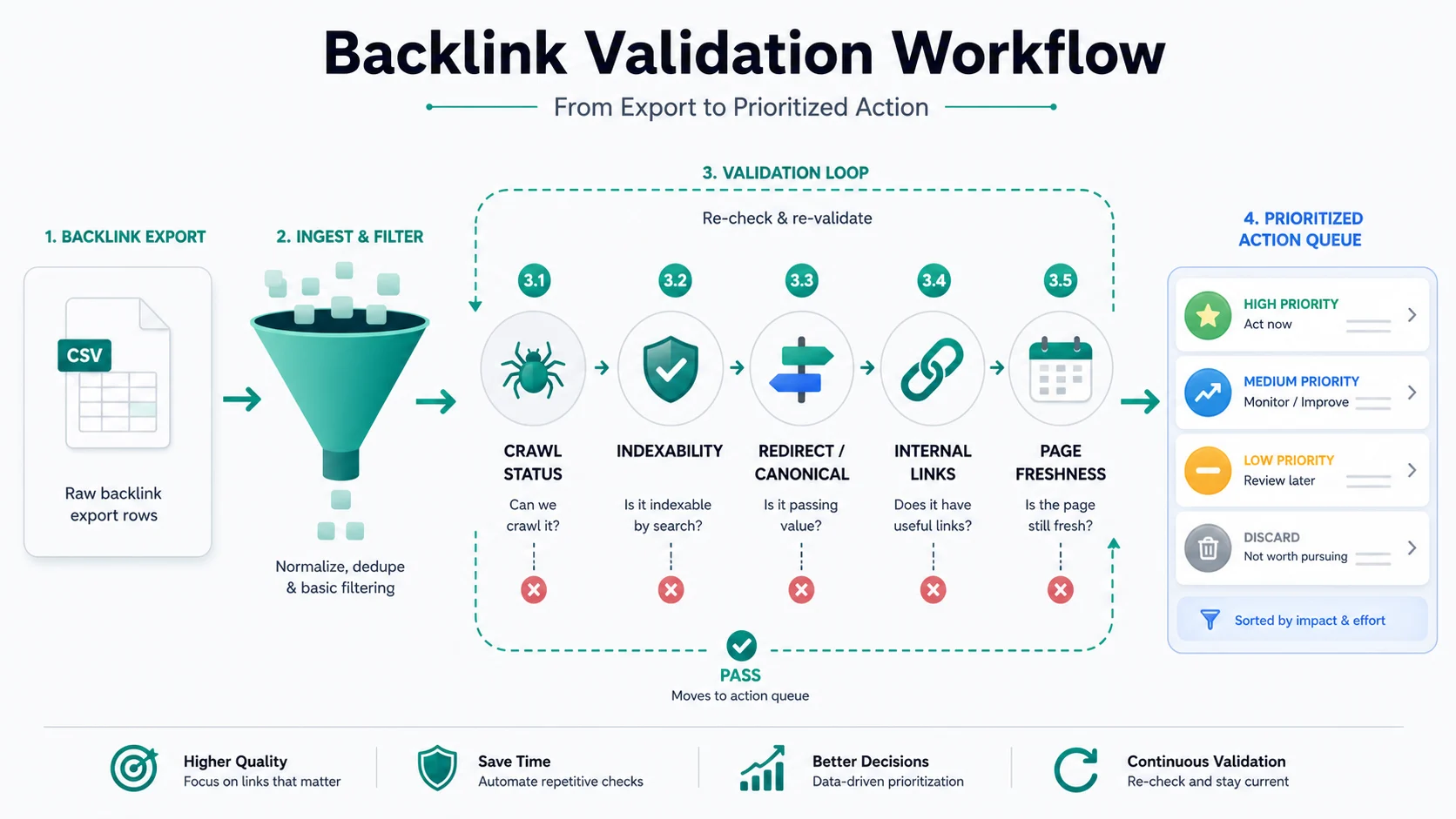 Backlink export flowing through crawl status, indexability, redirects, internal links, and page freshness checks before prioritization