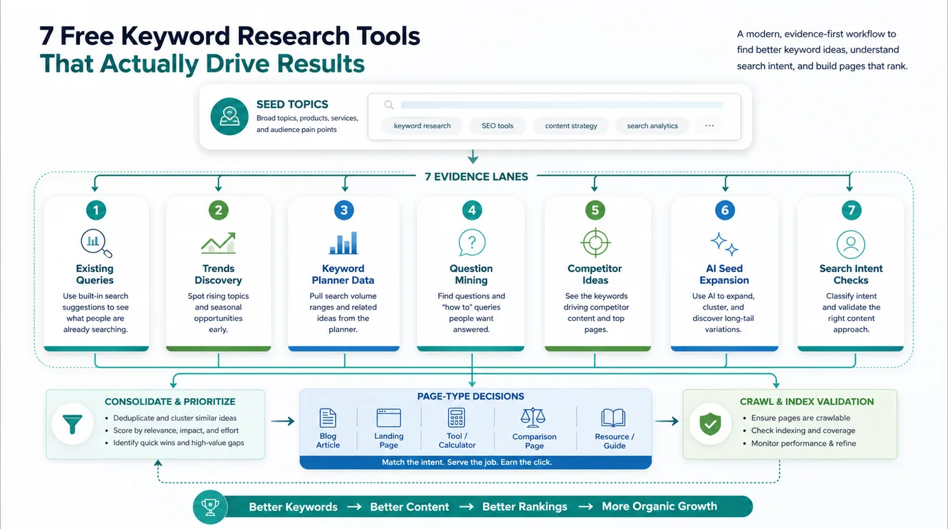 Free keyword research workflow from source evidence to page decisions and crawl validation