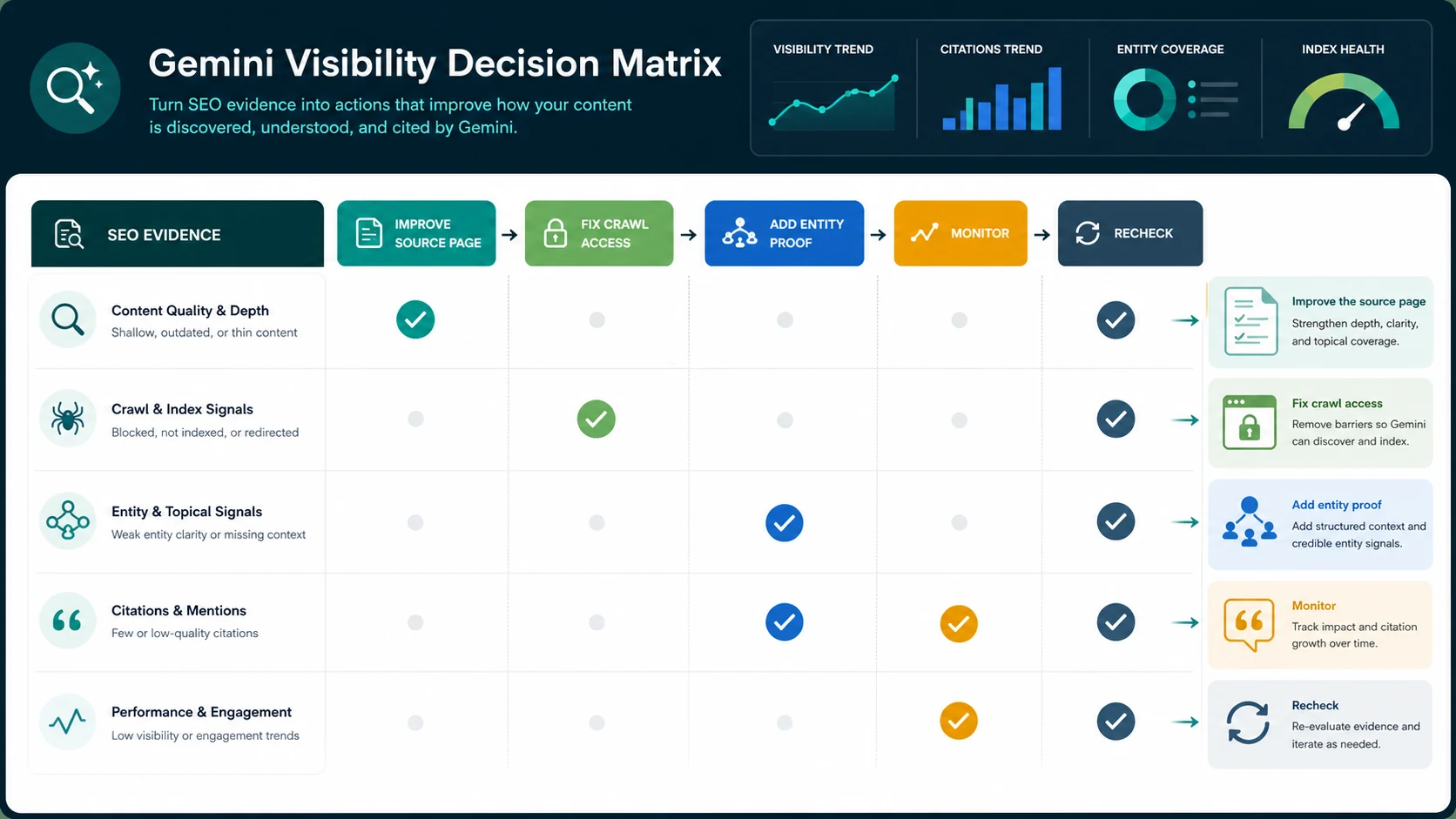 Gemini visibility decision matrix for source pages, crawl access, entity proof, monitoring, and rechecks