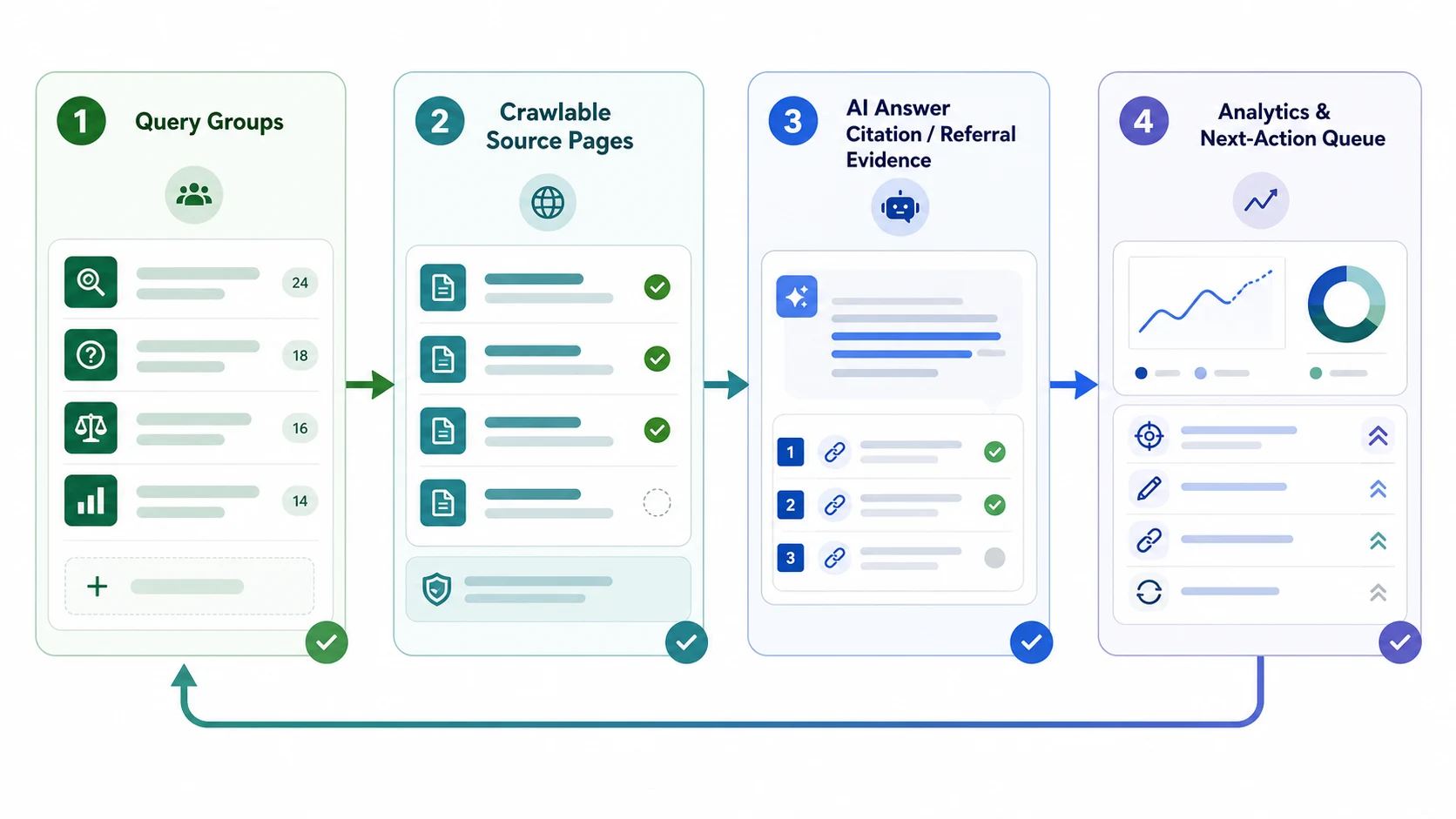 AI chatbot traffic workflow from query groups to crawlable source pages, referral evidence, analytics, and next actions