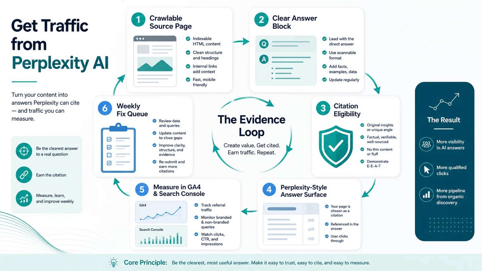 Perplexity AI evidence loop from crawlable source page to citation eligibility, measurement, and weekly fix queue