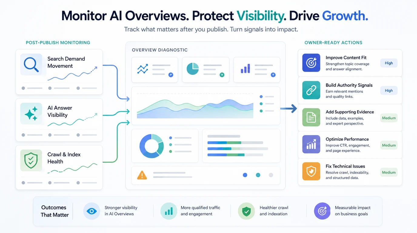 Google AI Overviews monitoring loop connecting demand, AI answer visibility, crawl health, and owner-ready actions
