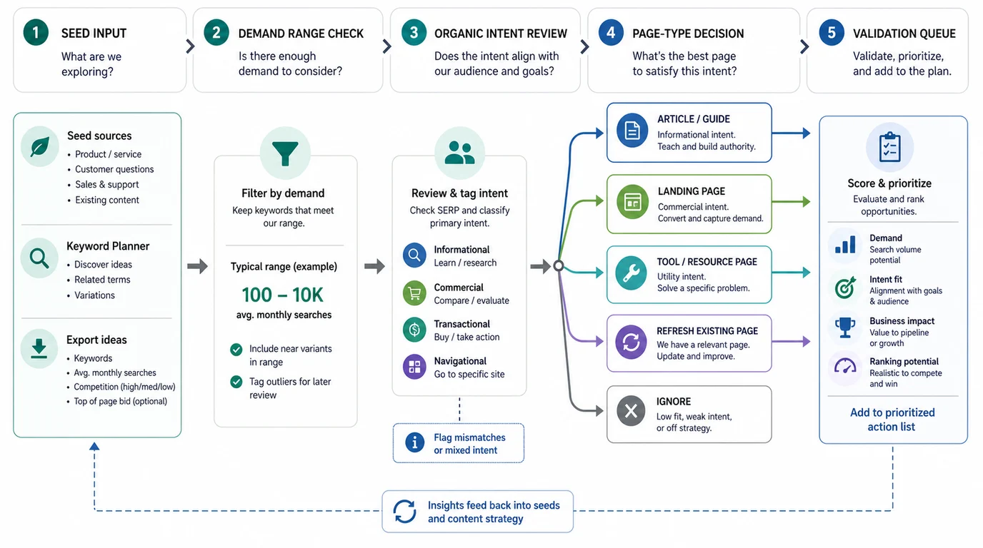 Keyword Planner workflow routing seed terms into organic page types and validation queues