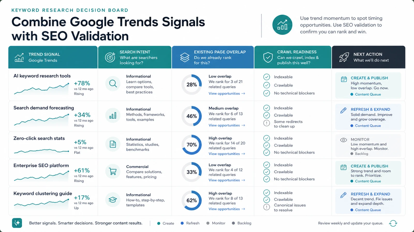 Keyword research decision board combining Google Trends signals with search intent, existing page overlap, crawl readiness, and next actions