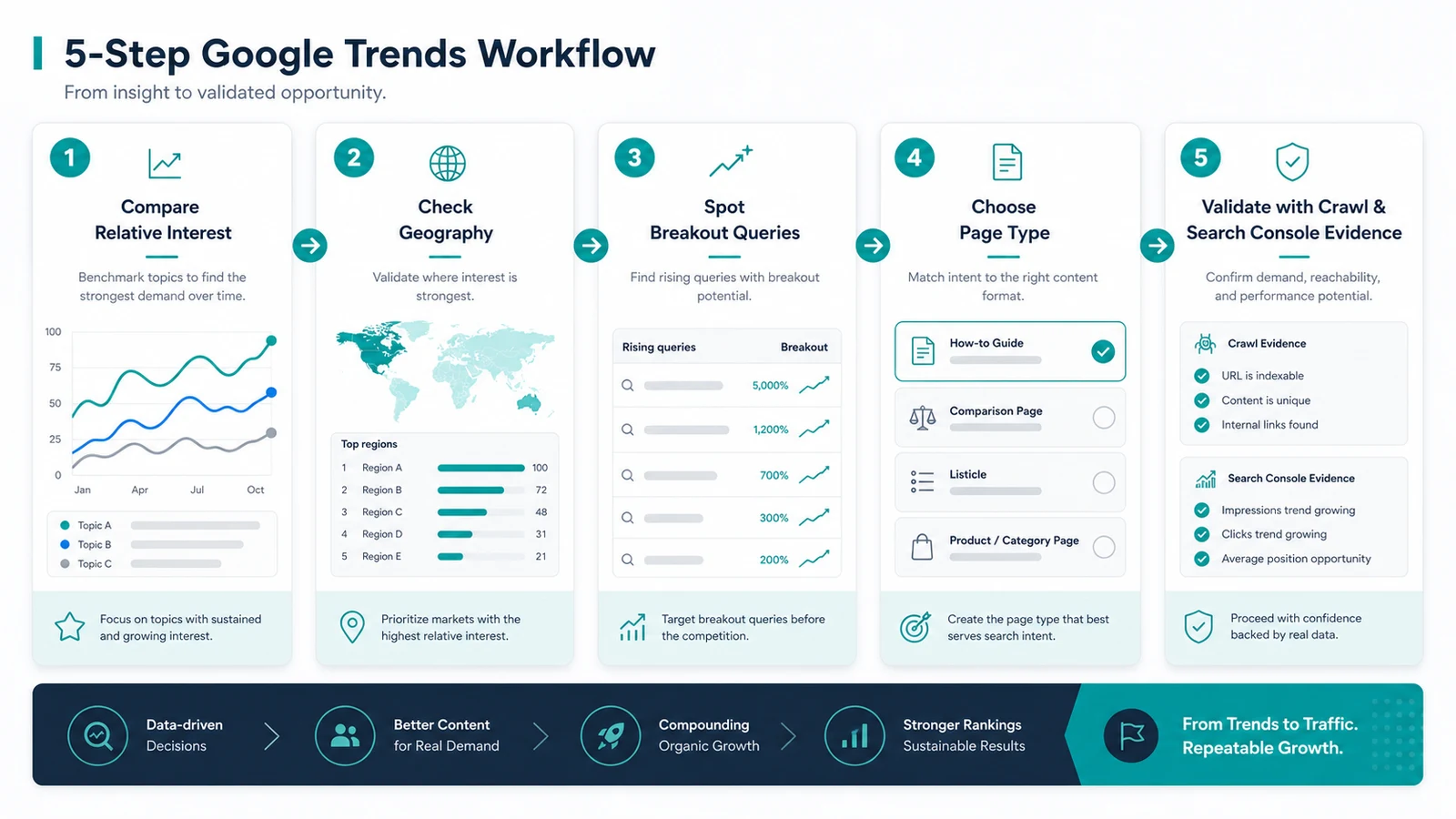 Five-step workflow for using Google Trends in keyword research, from relative interest to crawl and Search Console validation