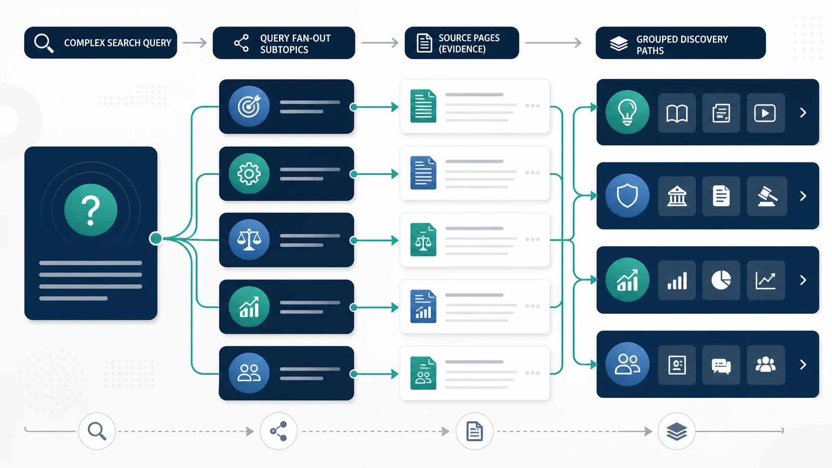 Query fan-out workflow from a complex search to subtopics, source pages, and grouped discovery paths